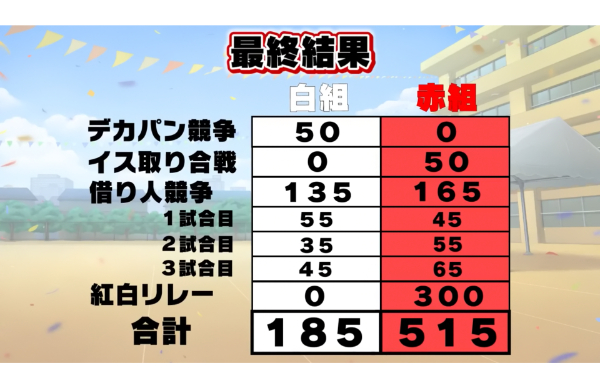 48(フォーエイト)運動会企画!参加者や勝敗はどうだった?