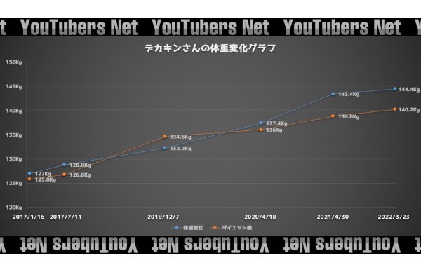 デカキンダイエット企画で痩せた?結果まとめてみた!